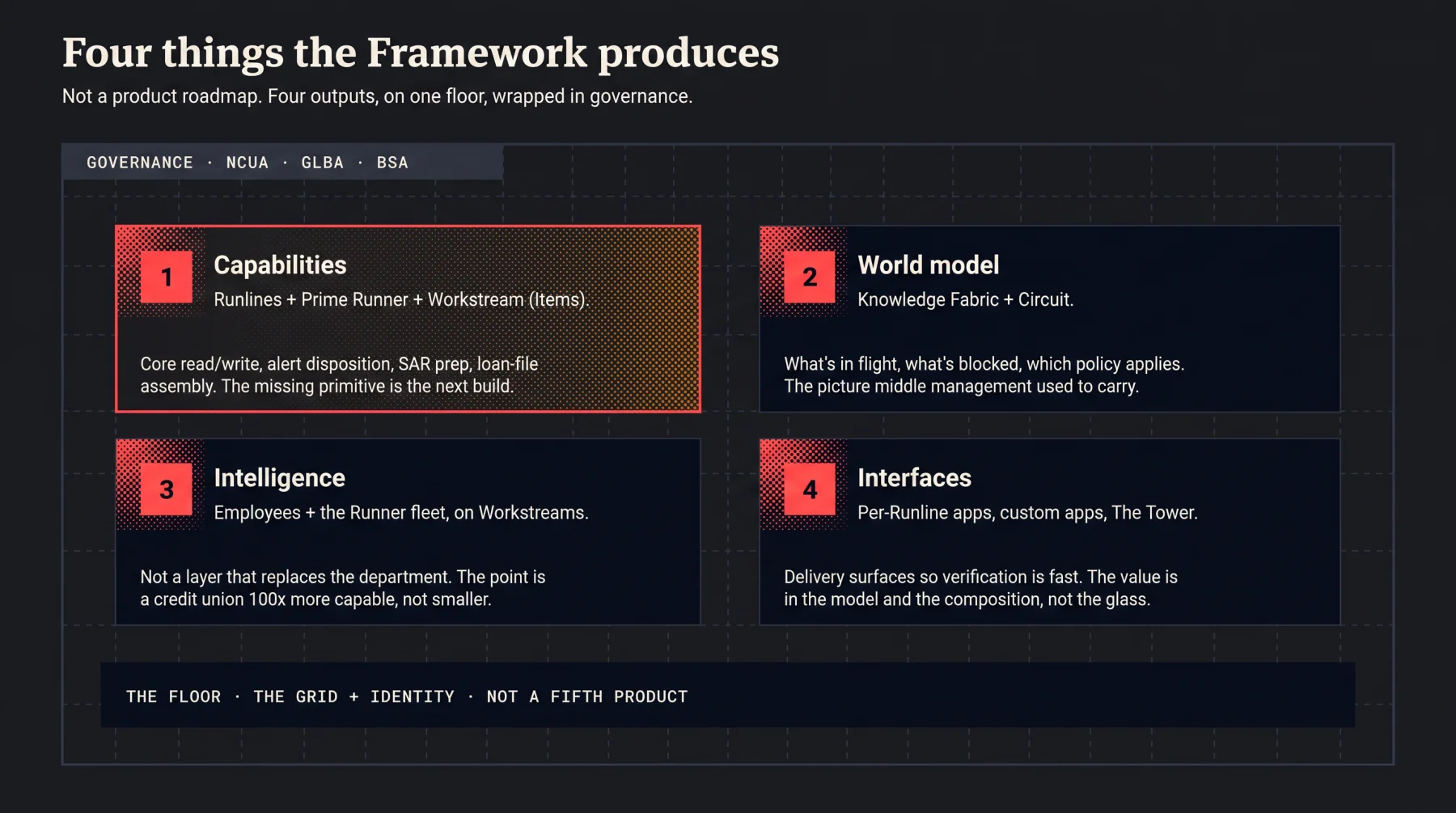 Four things the Framework produces: Capabilities, a World model, Intelligence, and Interfaces, on the Grid and Identity floor, wrapped in governance.