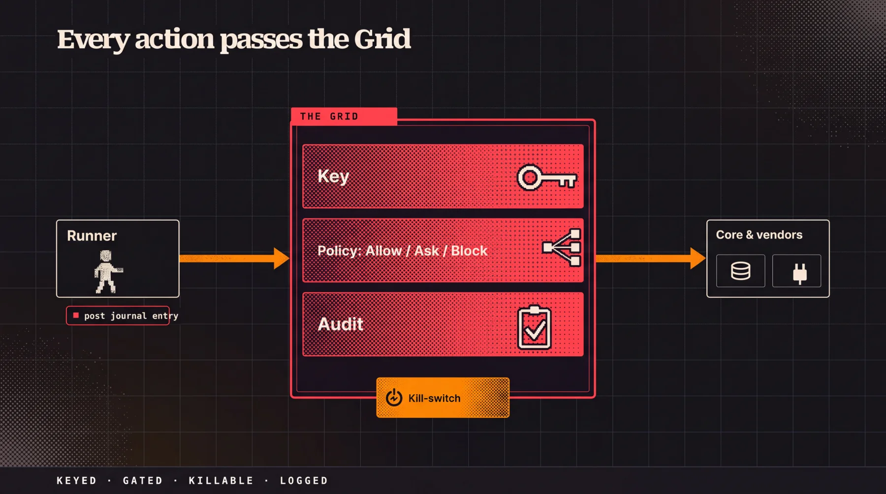 Every action passes the Grid: a Runner's action (post journal entry) flows through the Grid, checked by Key, Policy (Allow, Ask, Block), and Audit, with a kill-switch, before it reaches the core and vendors.