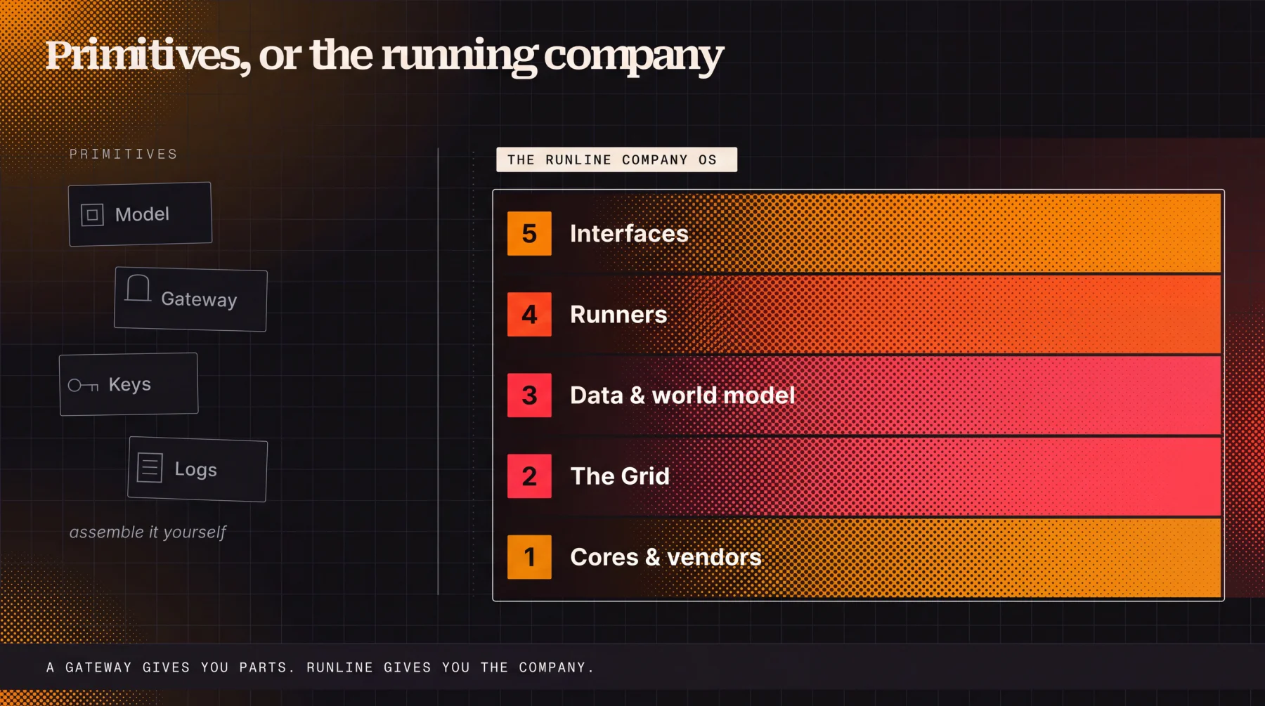 Primitives versus the running company: on the left, sparse disconnected primitives (model, gateway, keys, logs); on the right, the full connected Runline Company OS stack from cores and vendors up through the Grid, data and world model, Runners, and interfaces.